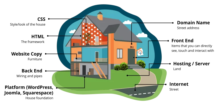 Comparison : Owner Builders of Websites and Houses