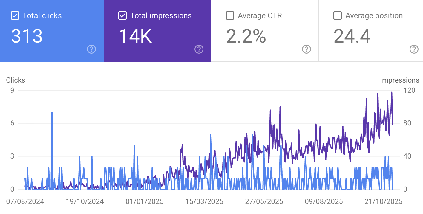 Stead website growth for Studio Dennis
